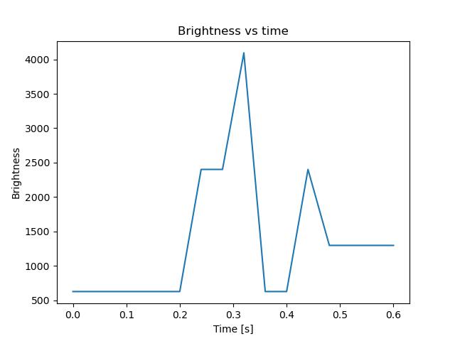 brightness