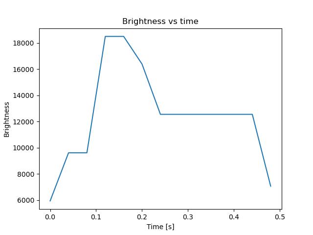 brightness
