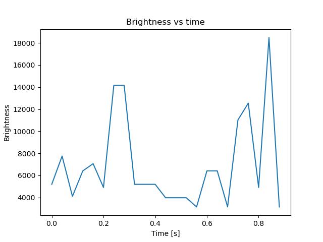 brightness