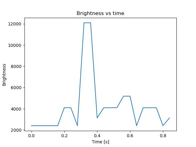 brightness