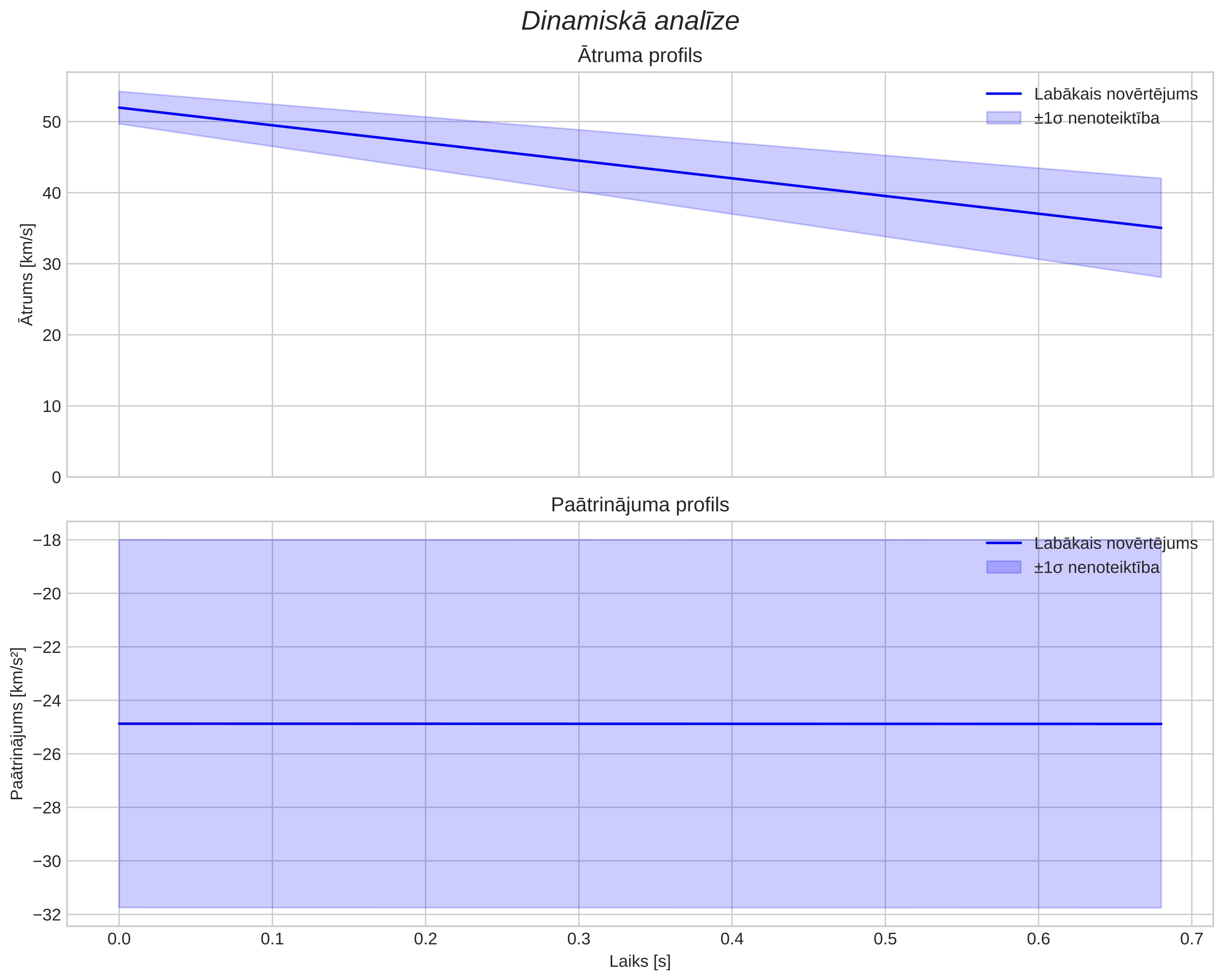 speed & acceleration