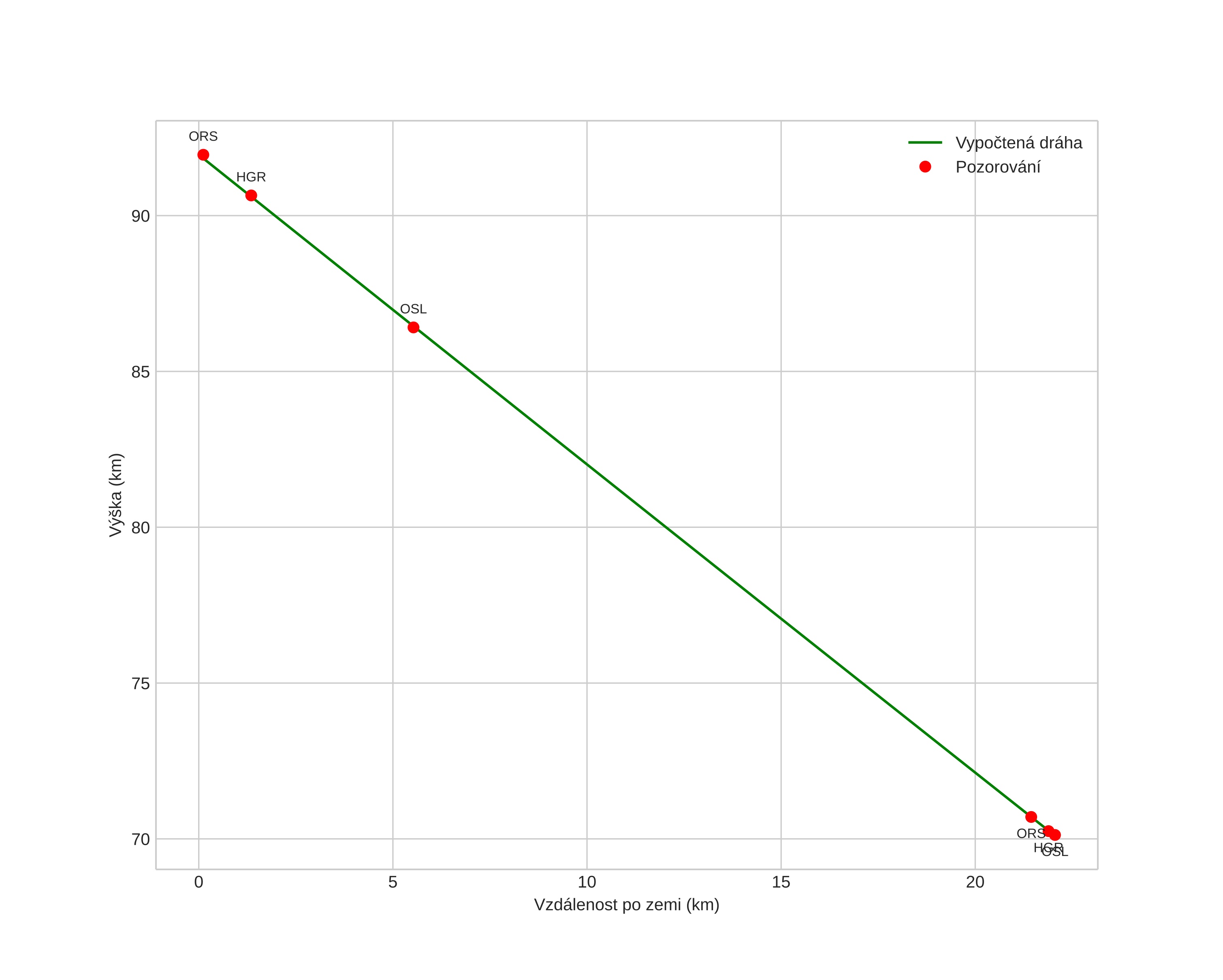 height profile