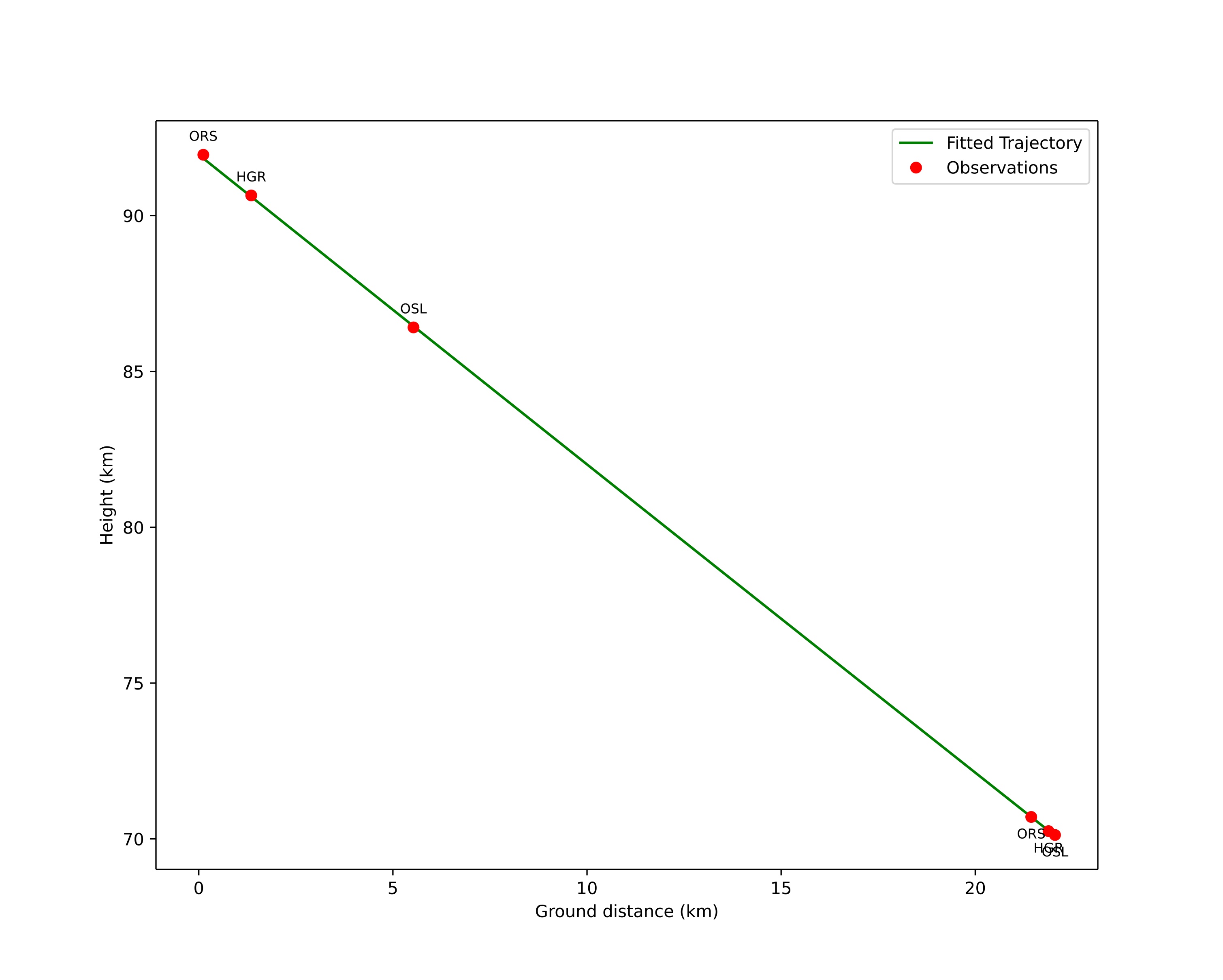height profile