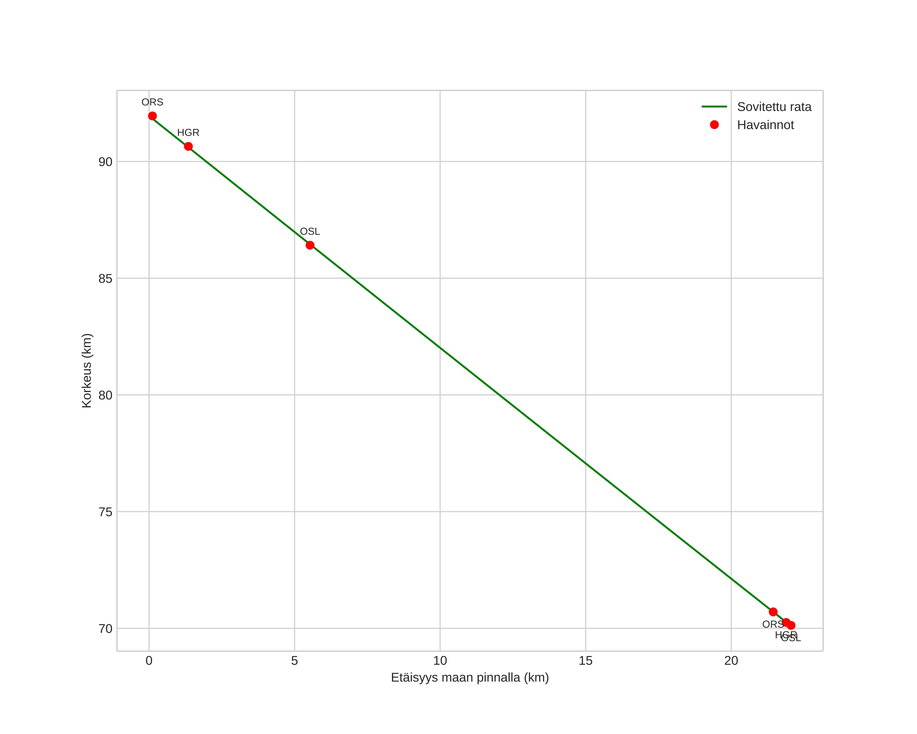 height profile