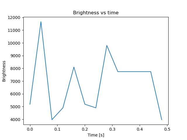 brightness