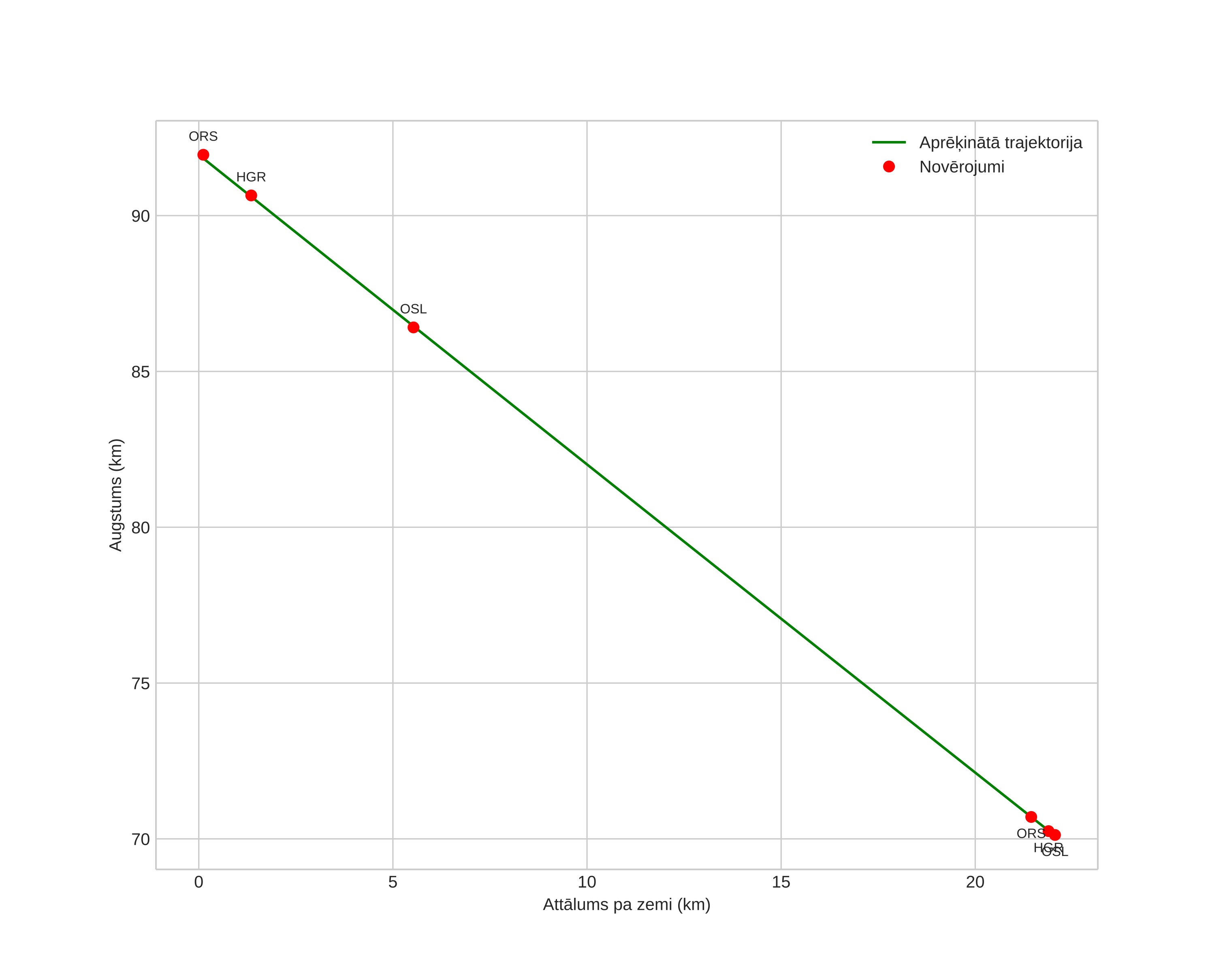 height profile