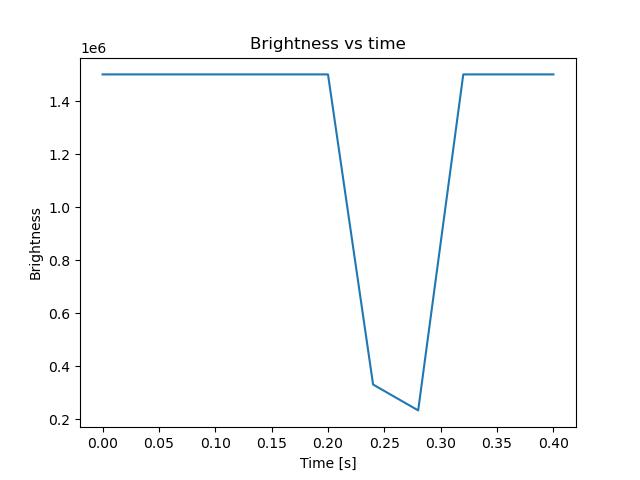 brightness