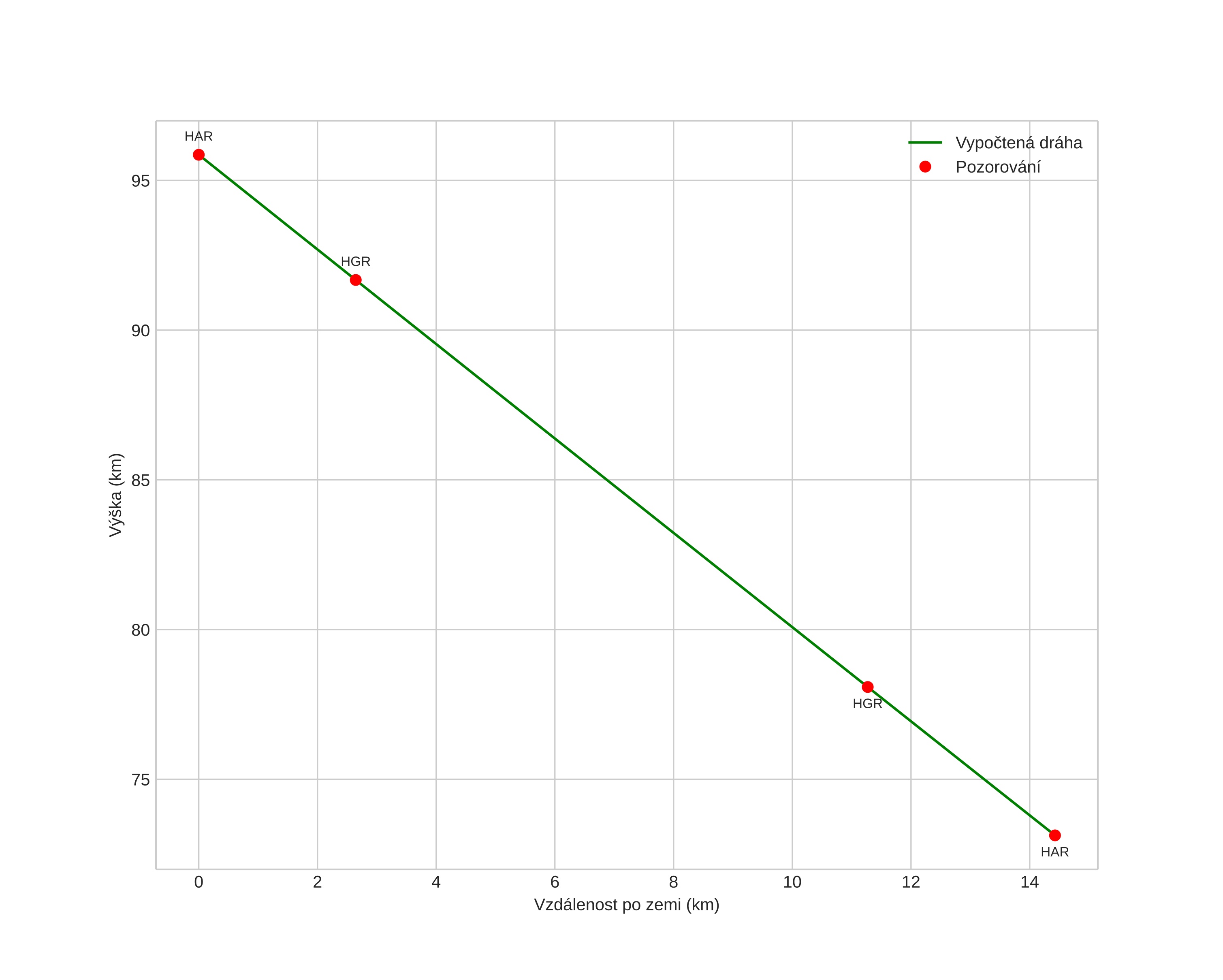 height profile