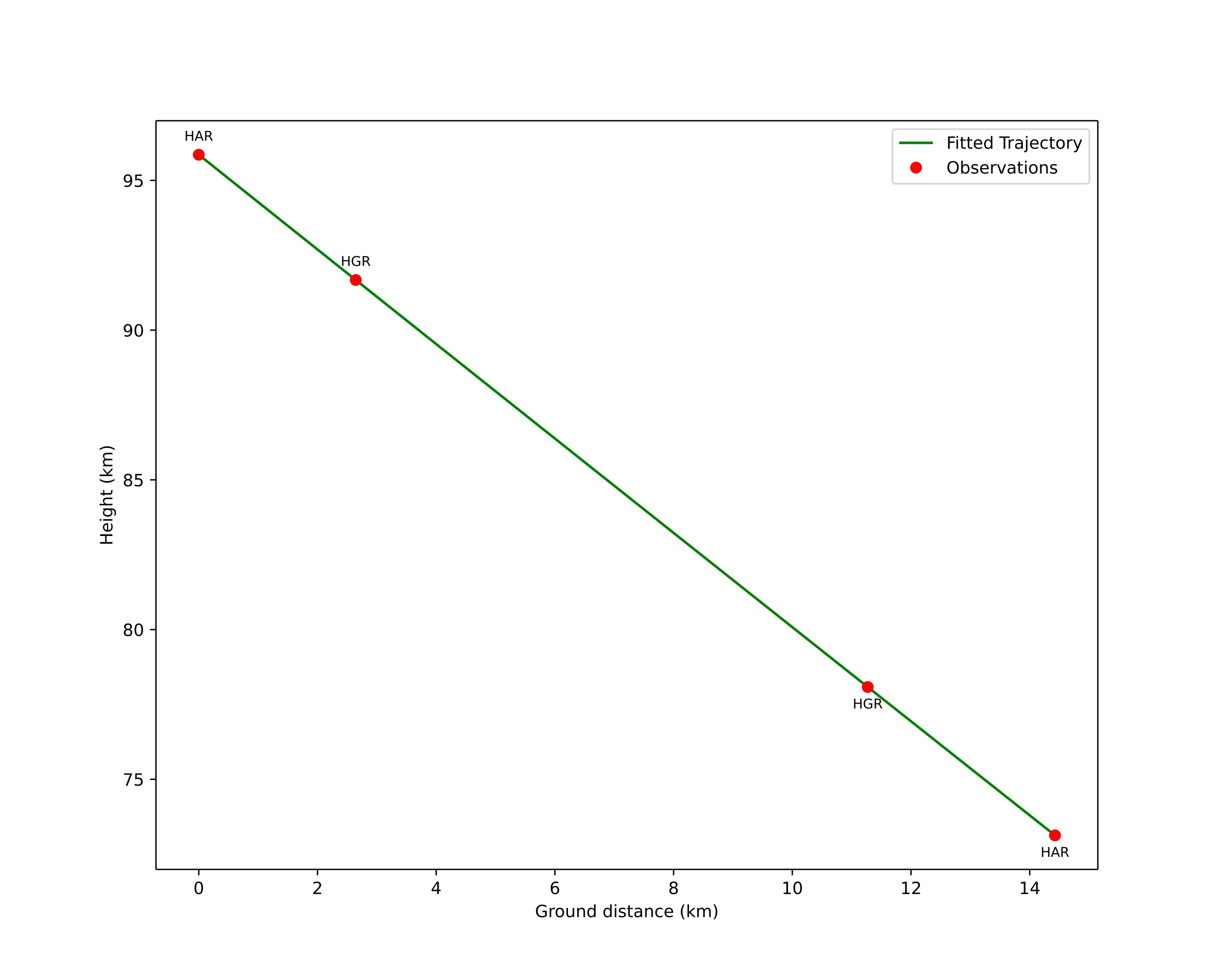 height profile