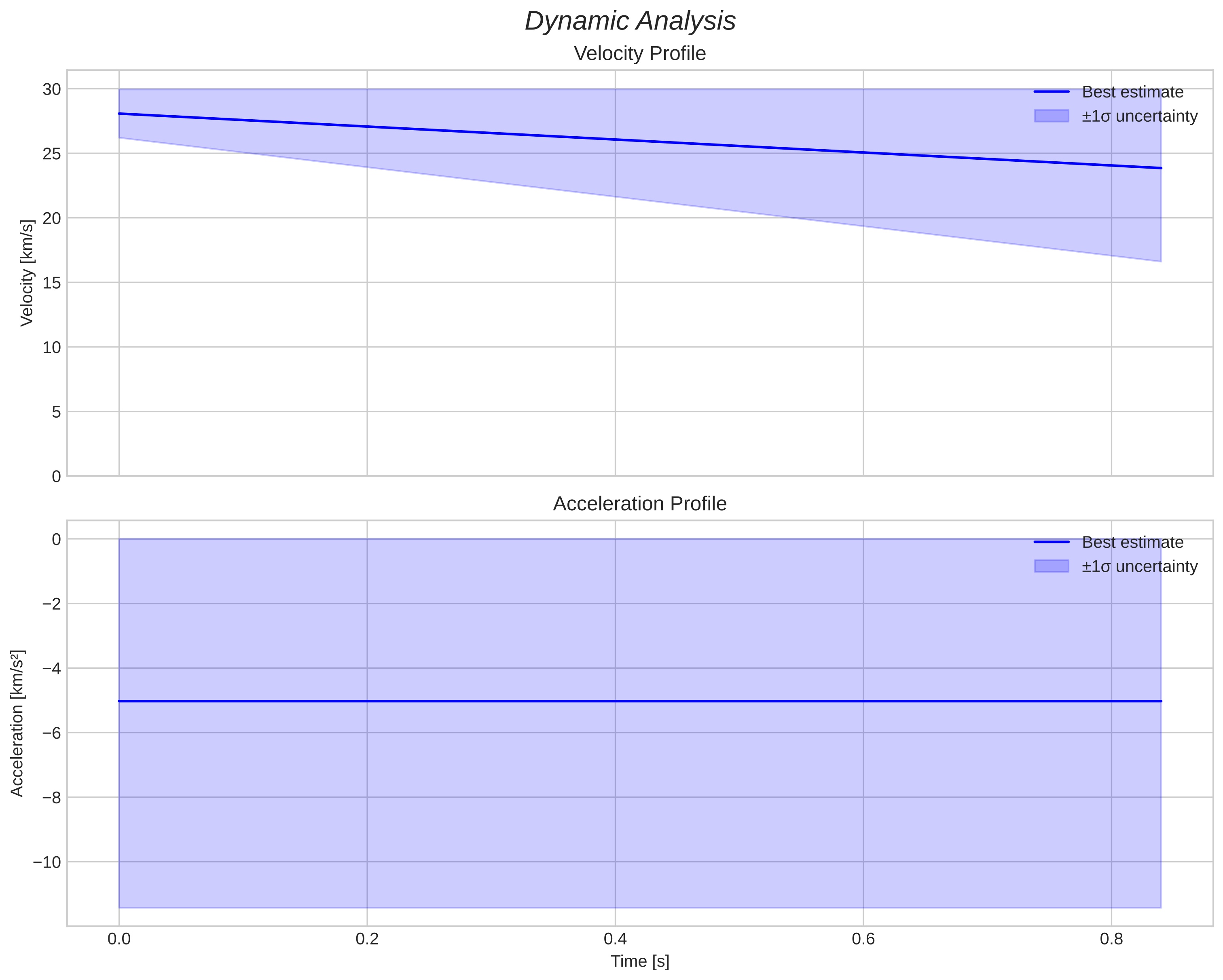 speed & acceleration
