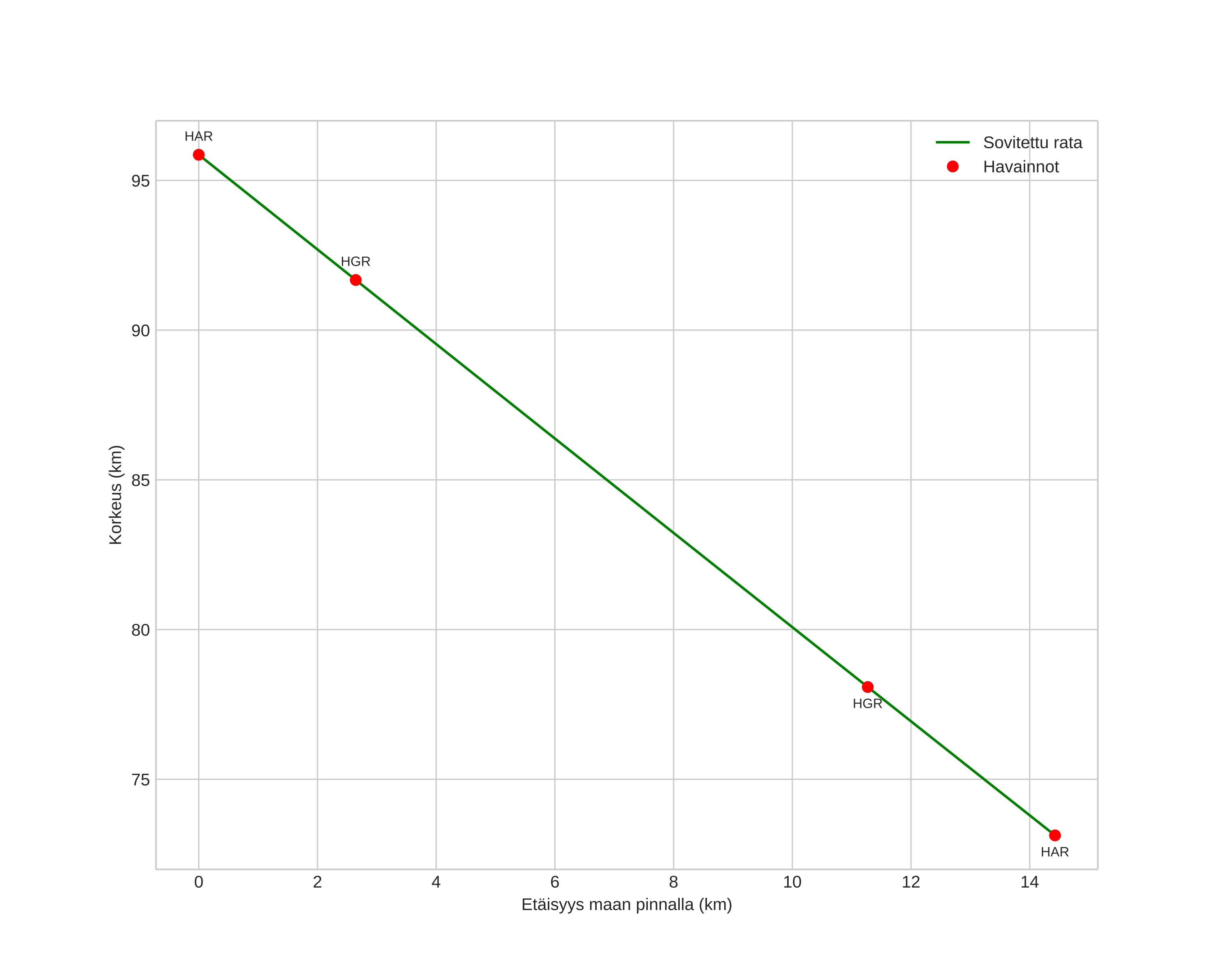 height profile