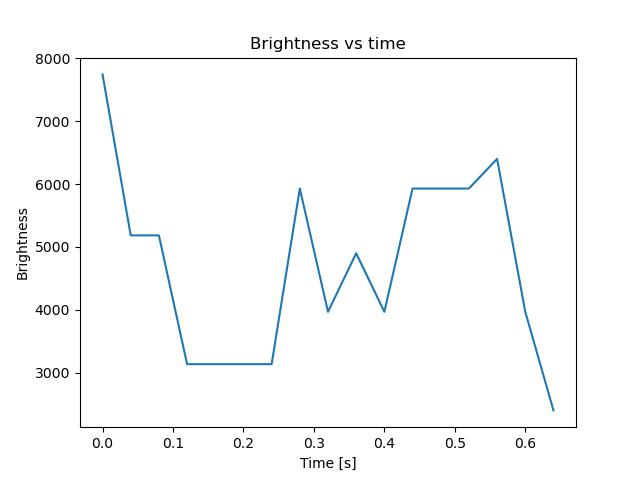 brightness
