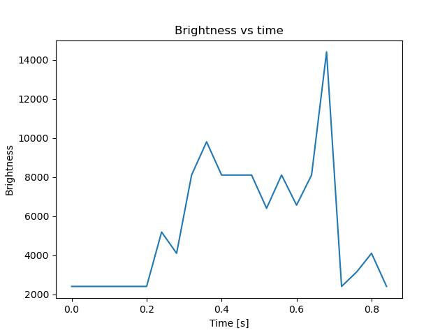 brightness