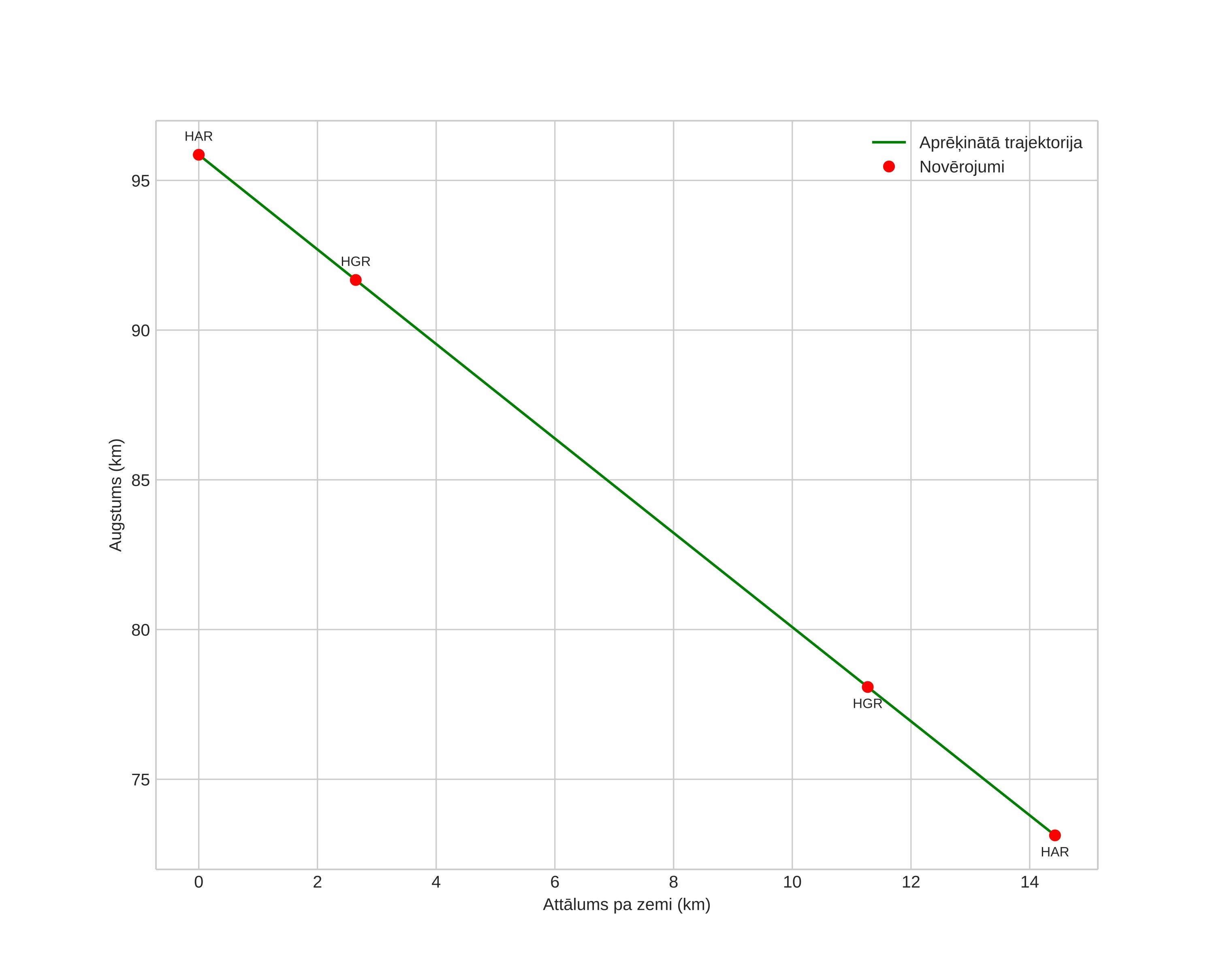 height profile