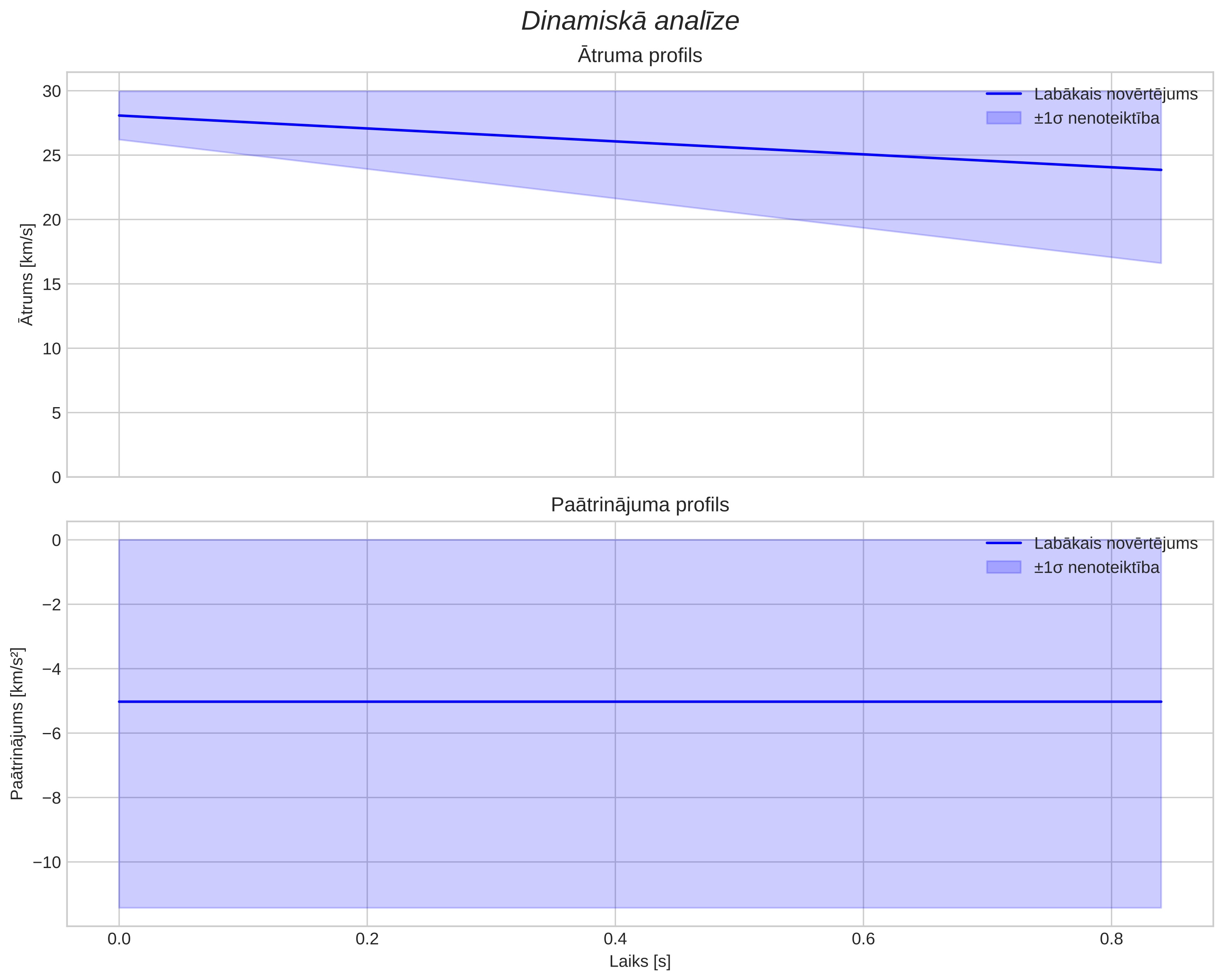 speed & acceleration