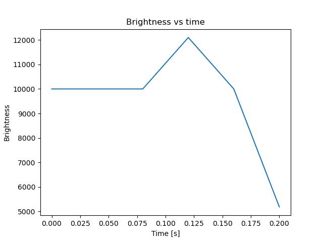 brightness