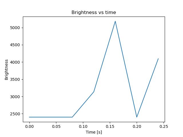 brightness
