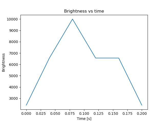 brightness