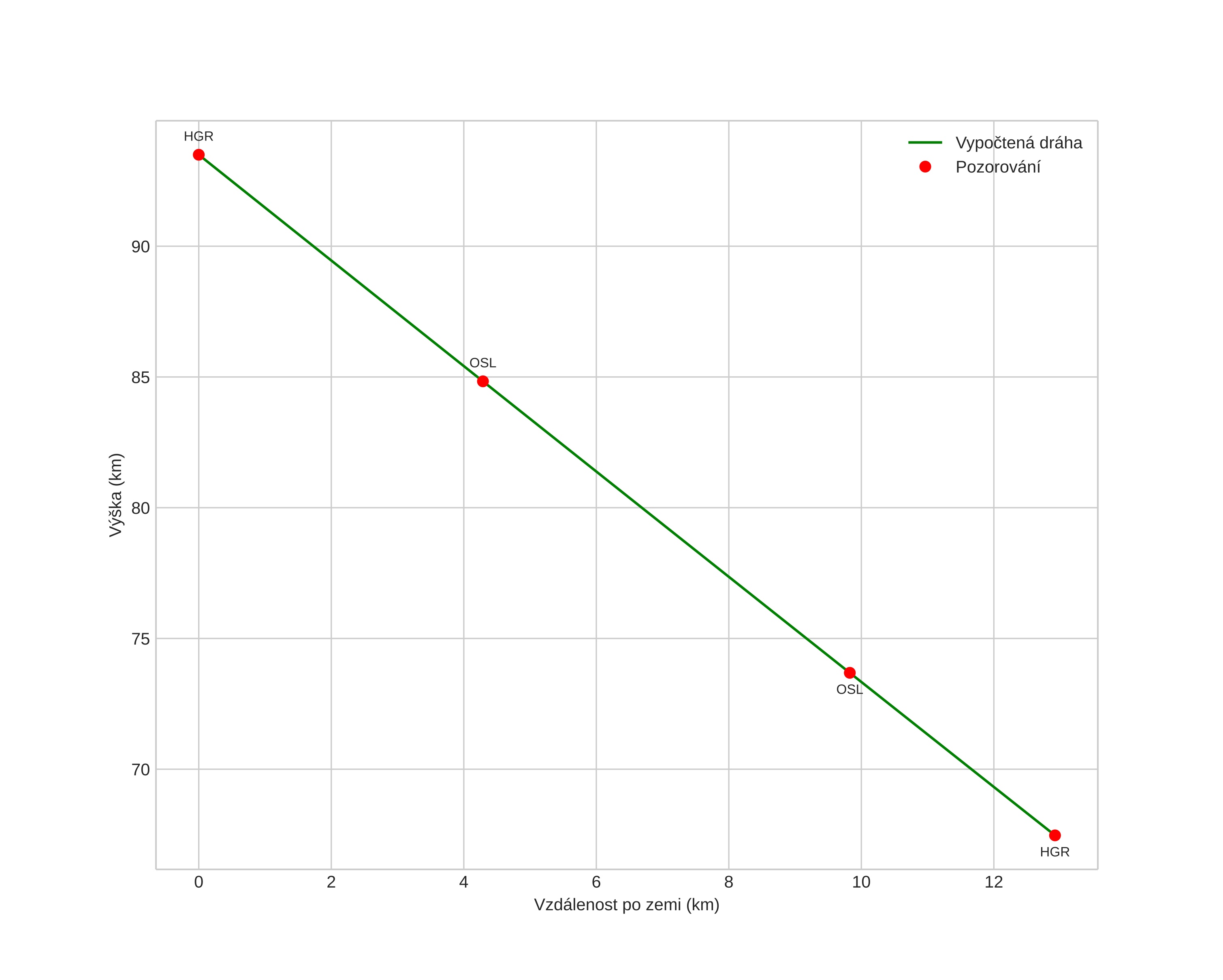 height profile