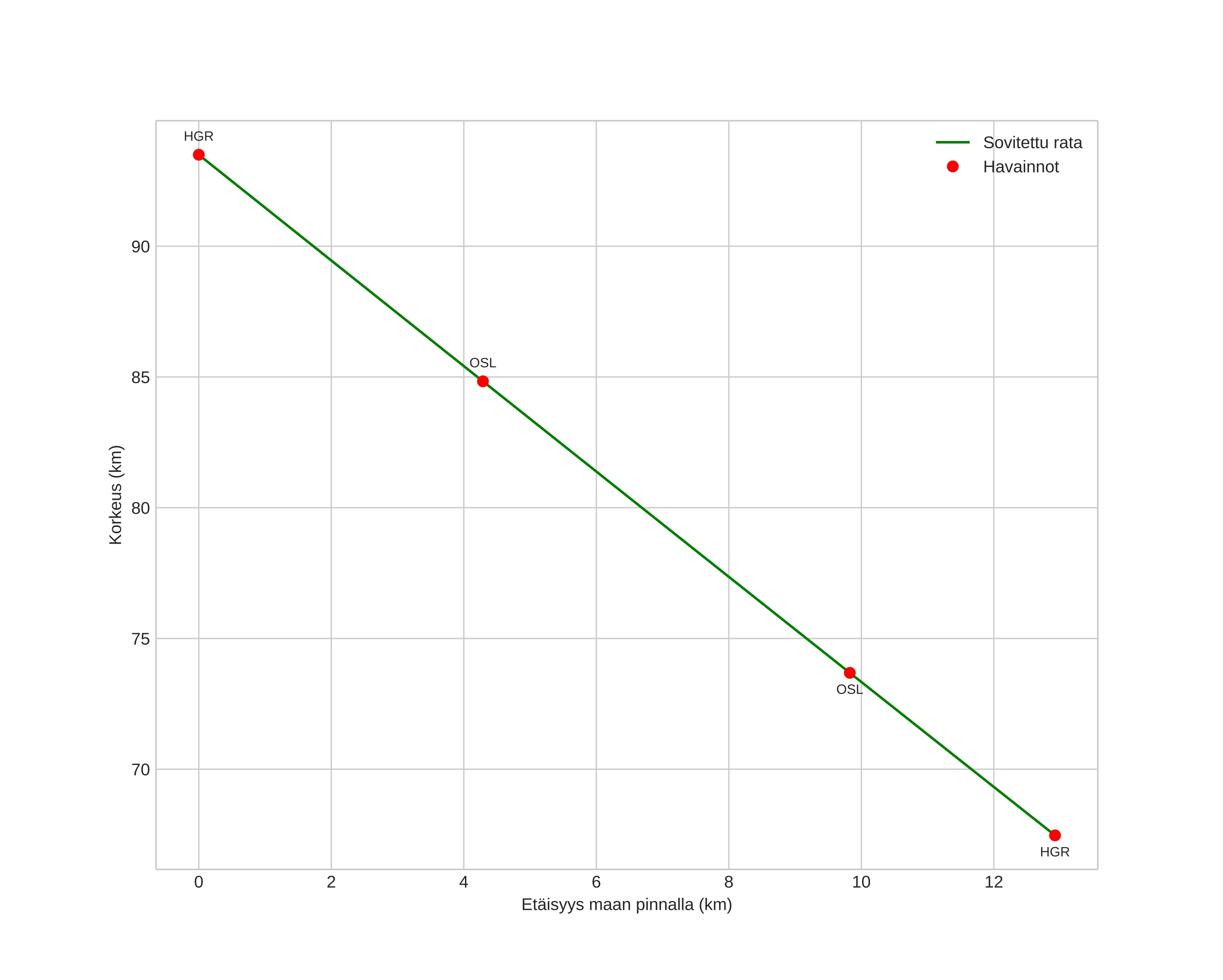 height profile