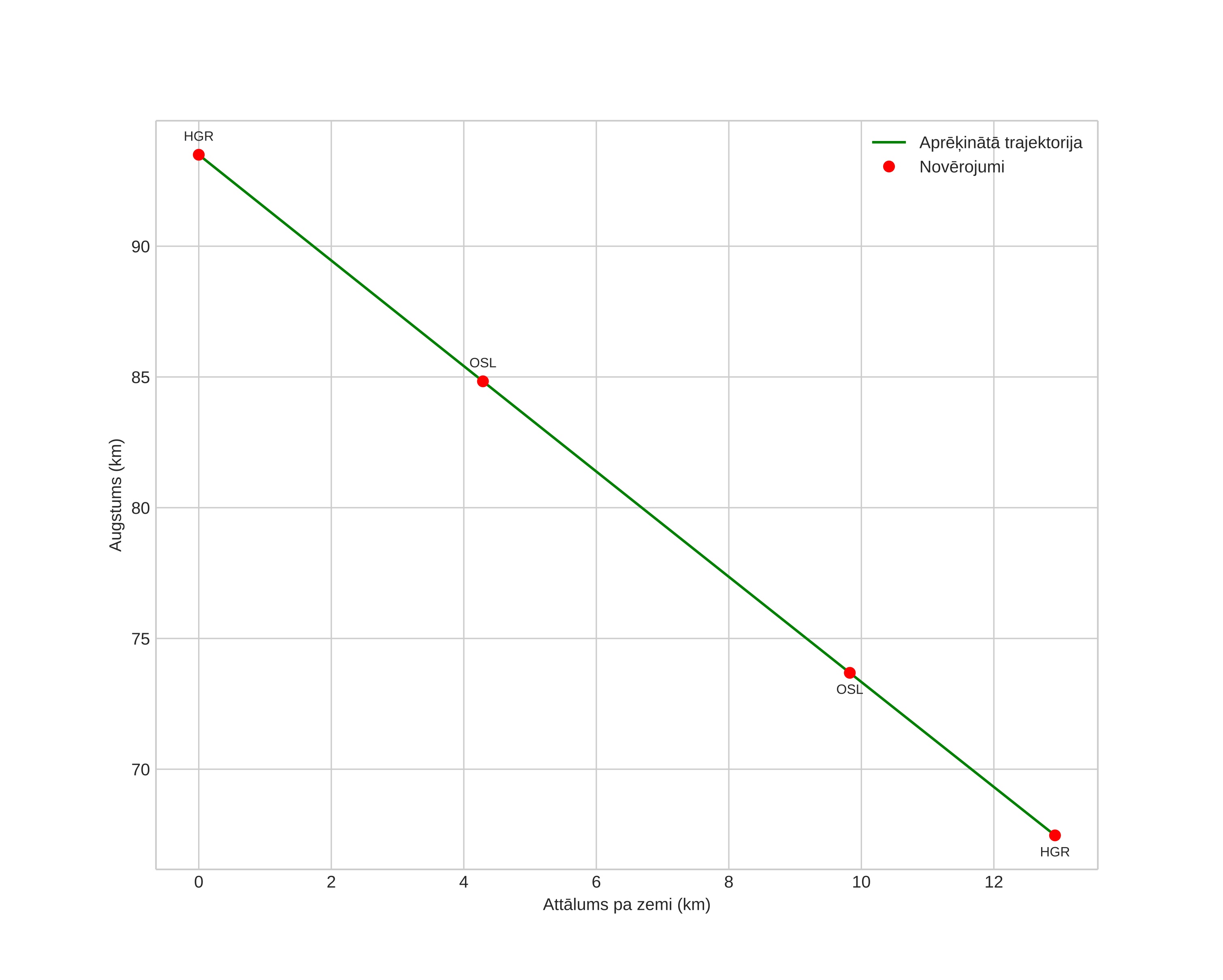 height profile