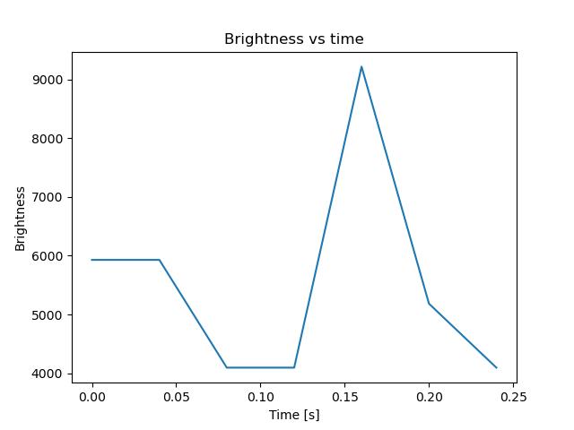 brightness