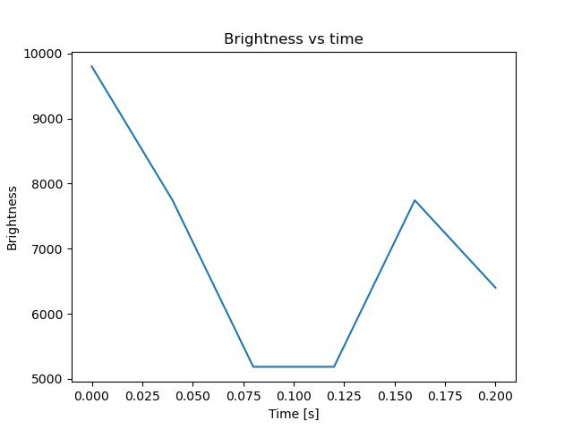 brightness