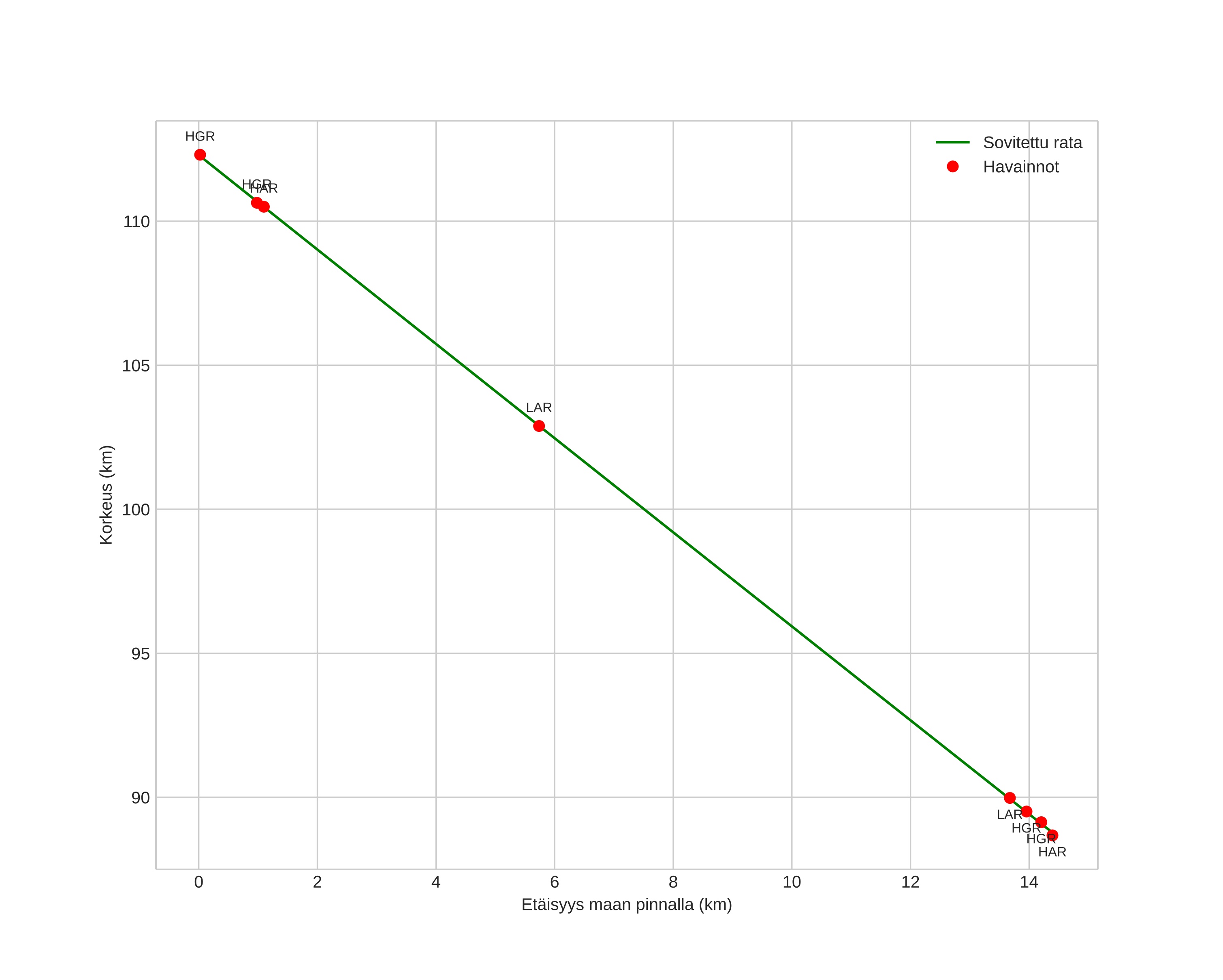 height profile