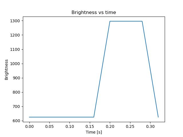 brightness