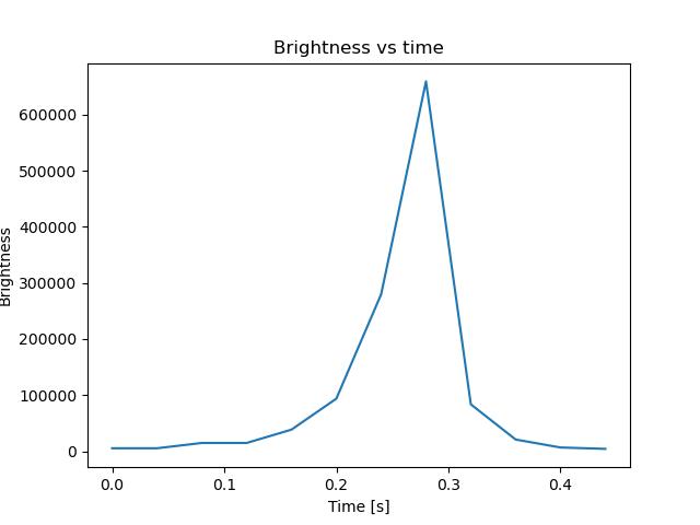 brightness