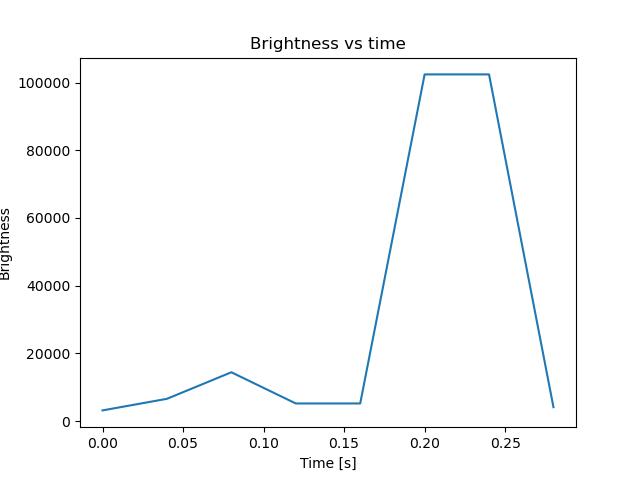 brightness