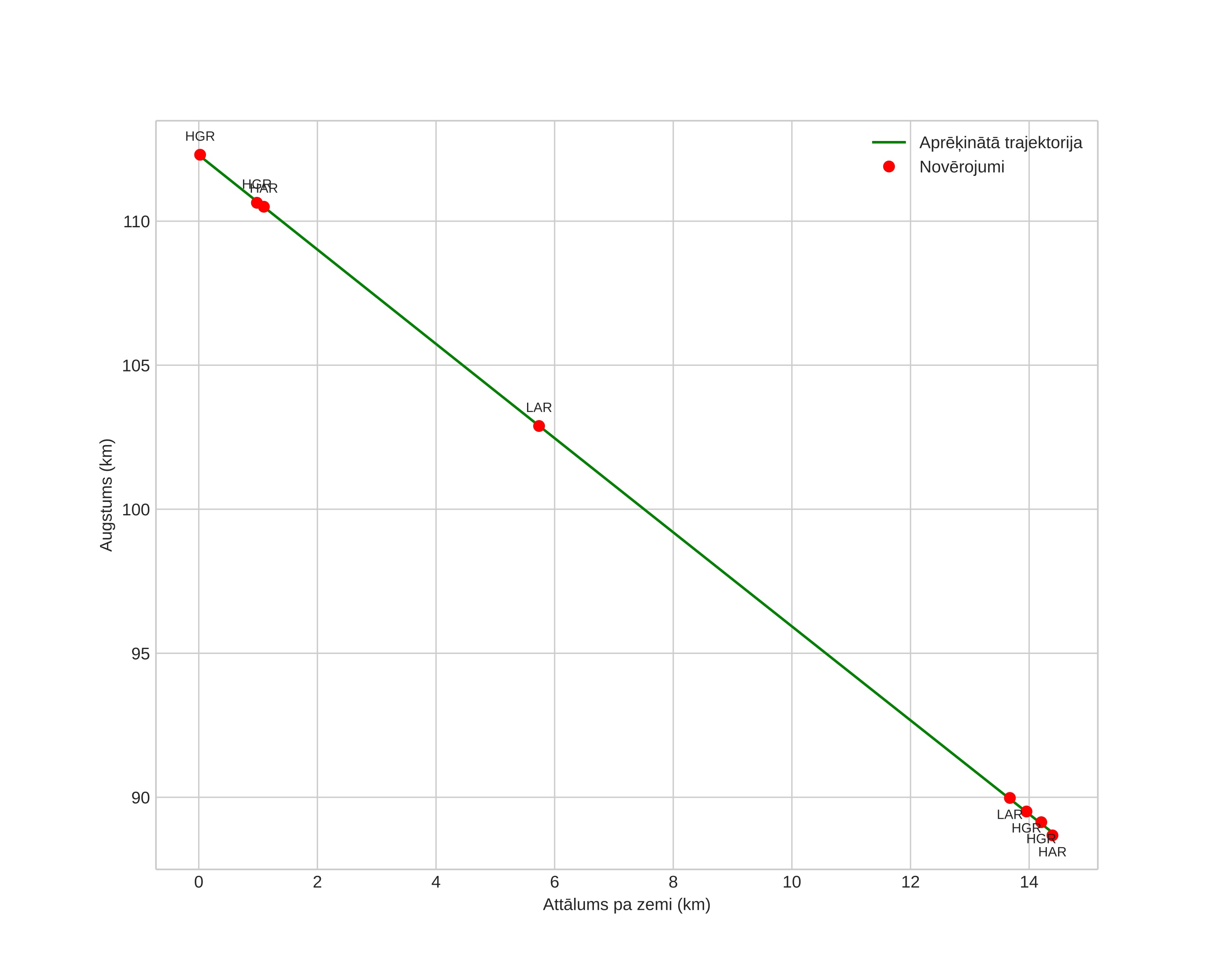 height profile