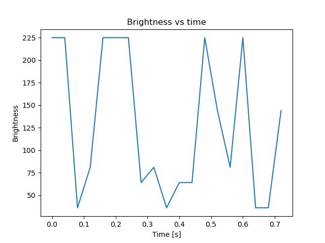 brightness