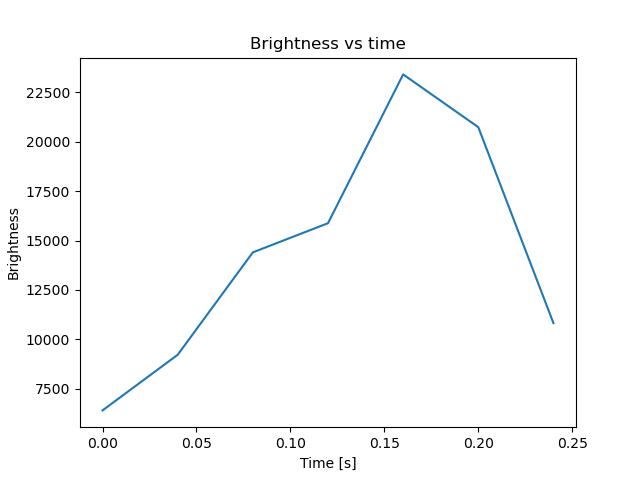 brightness