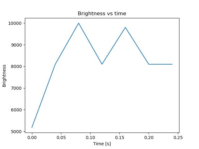 brightness