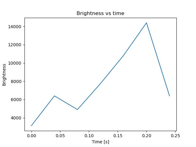 brightness