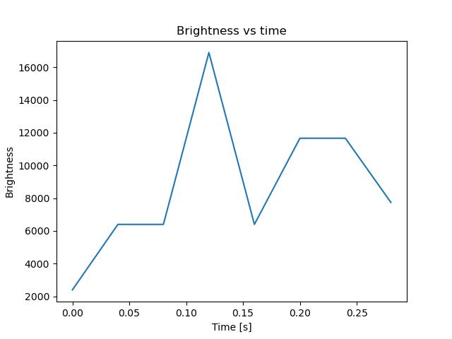 brightness