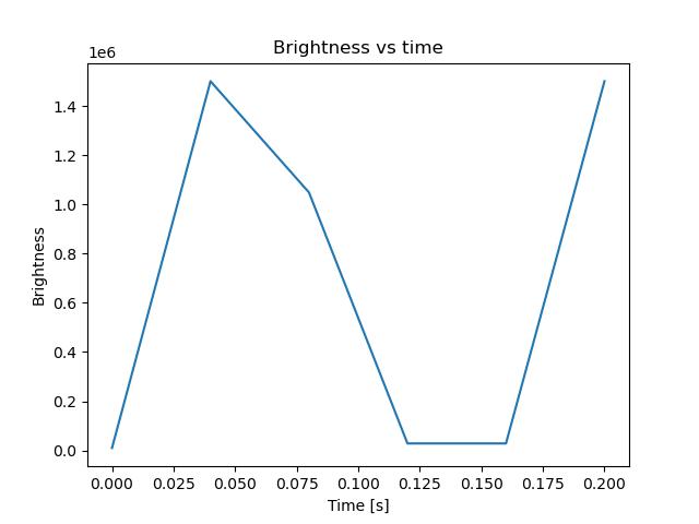 brightness