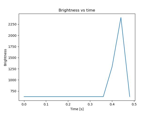 brightness