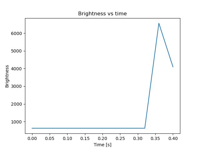 brightness