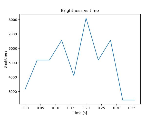 brightness