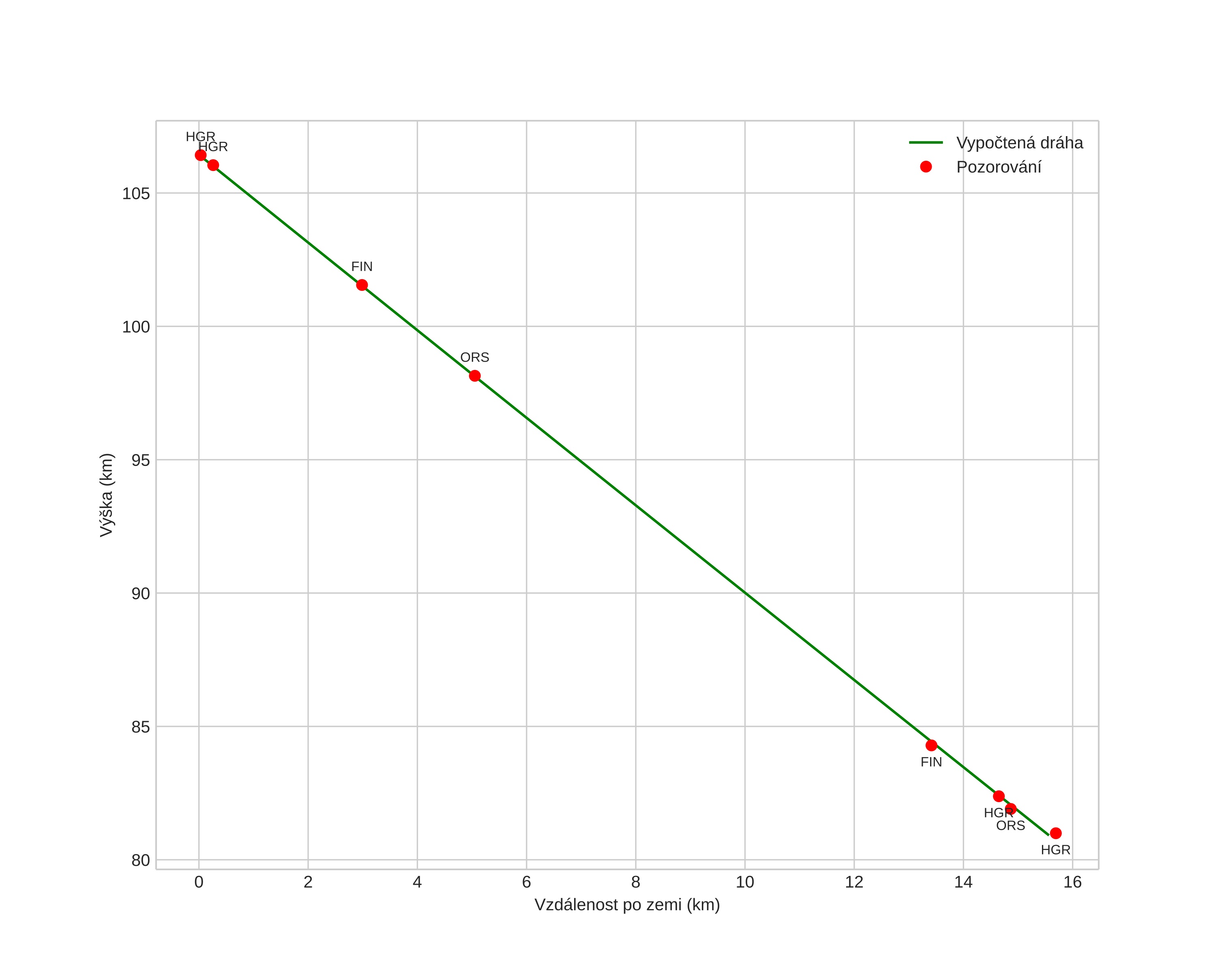 height profile