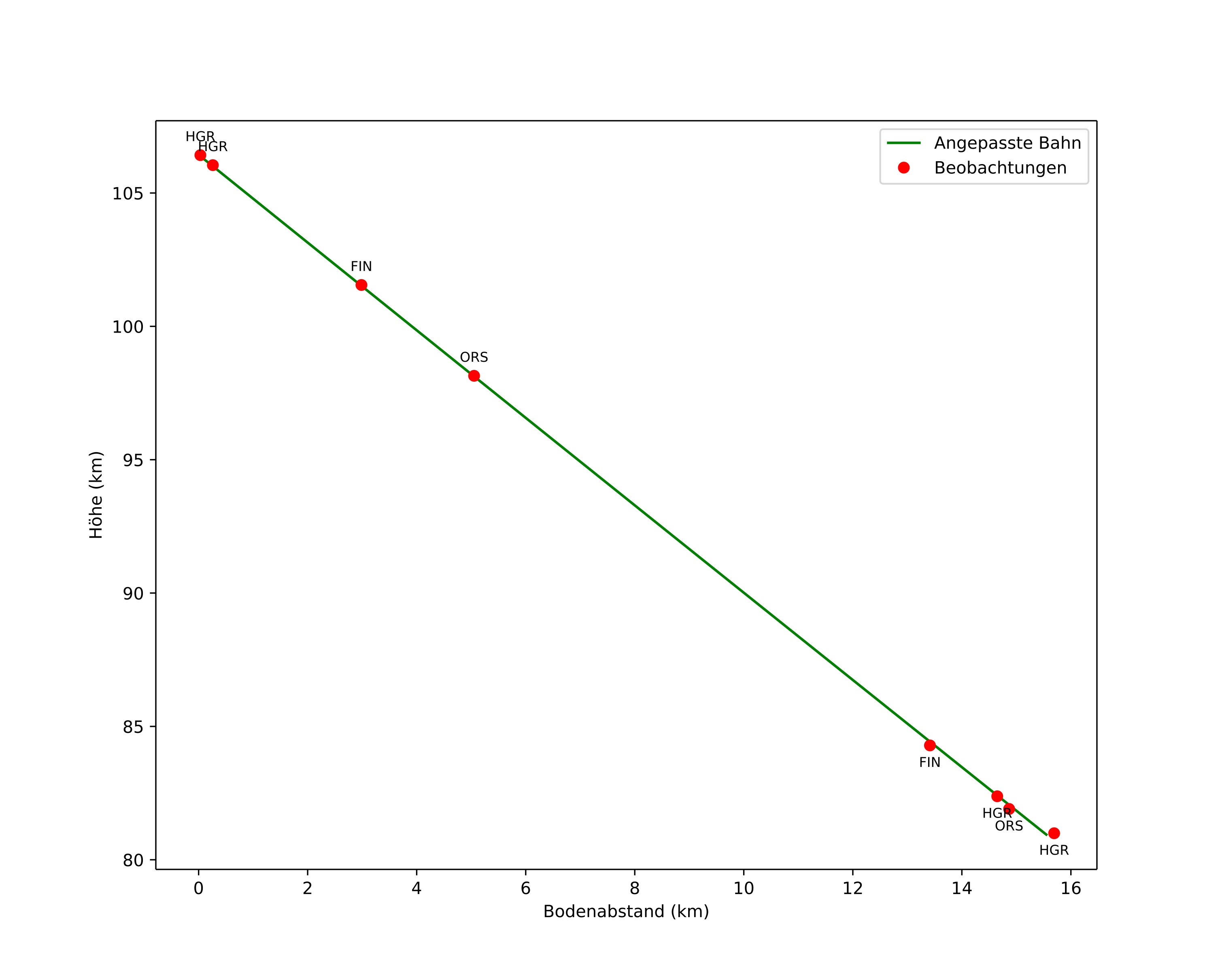 height profile