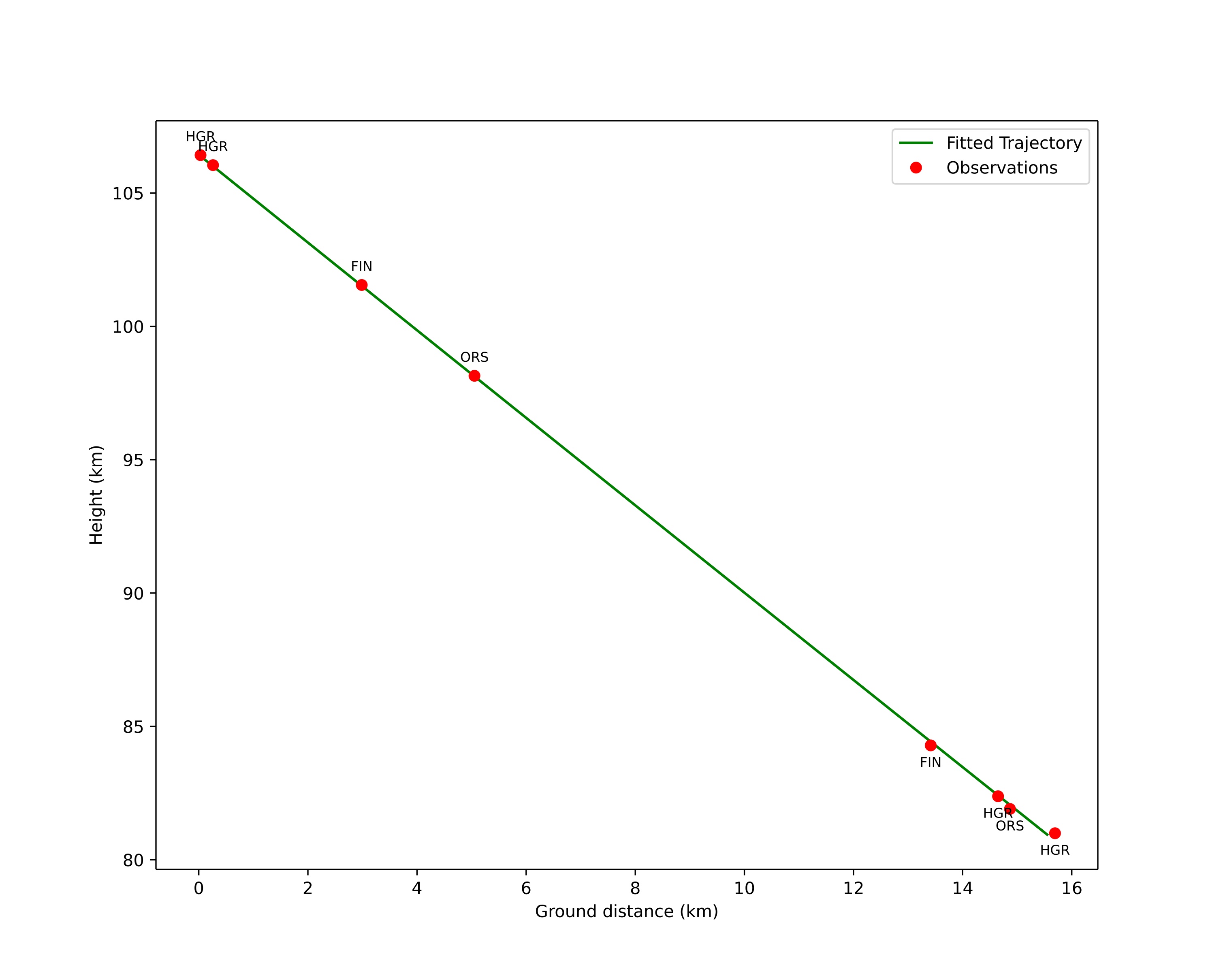 height profile