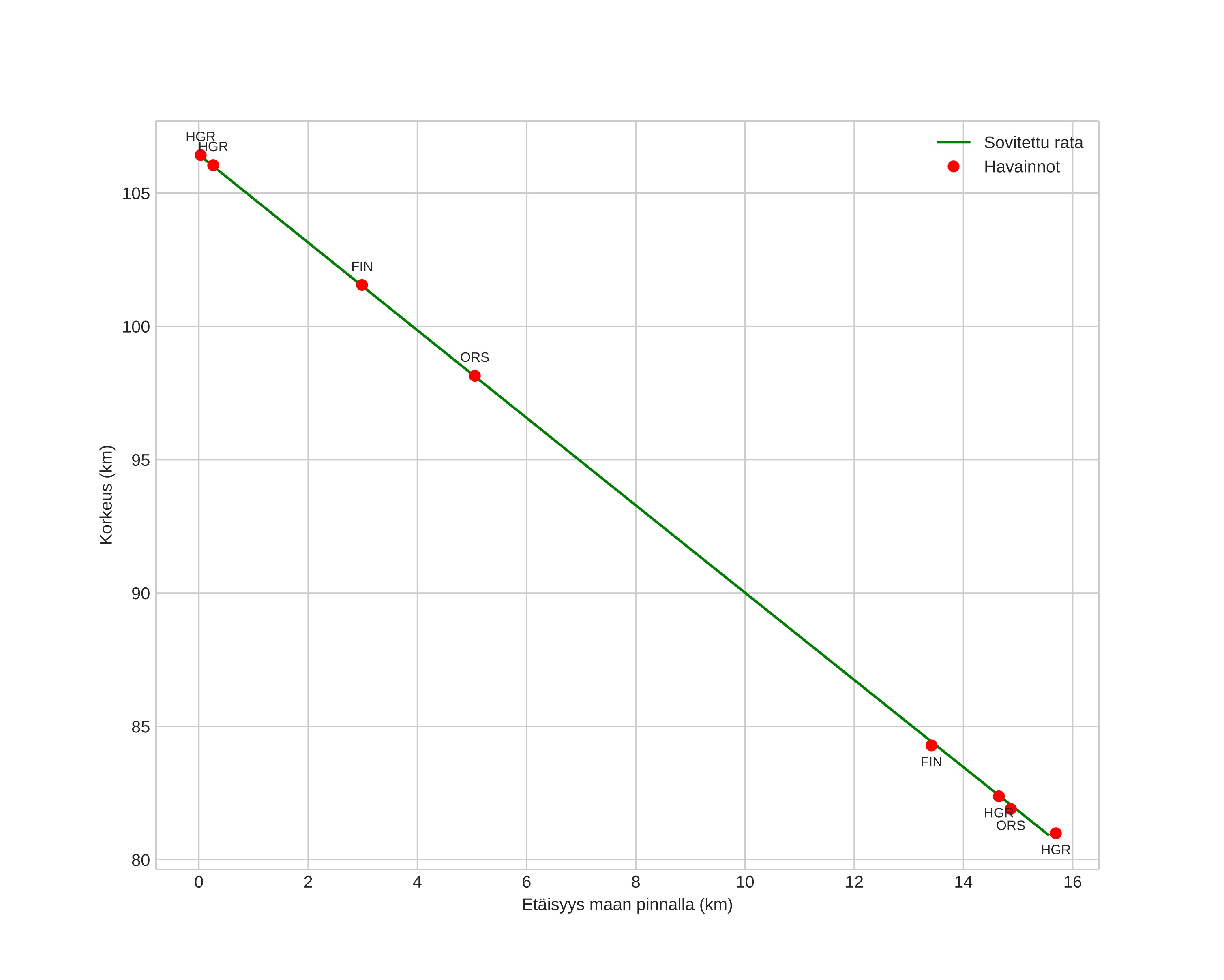 height profile