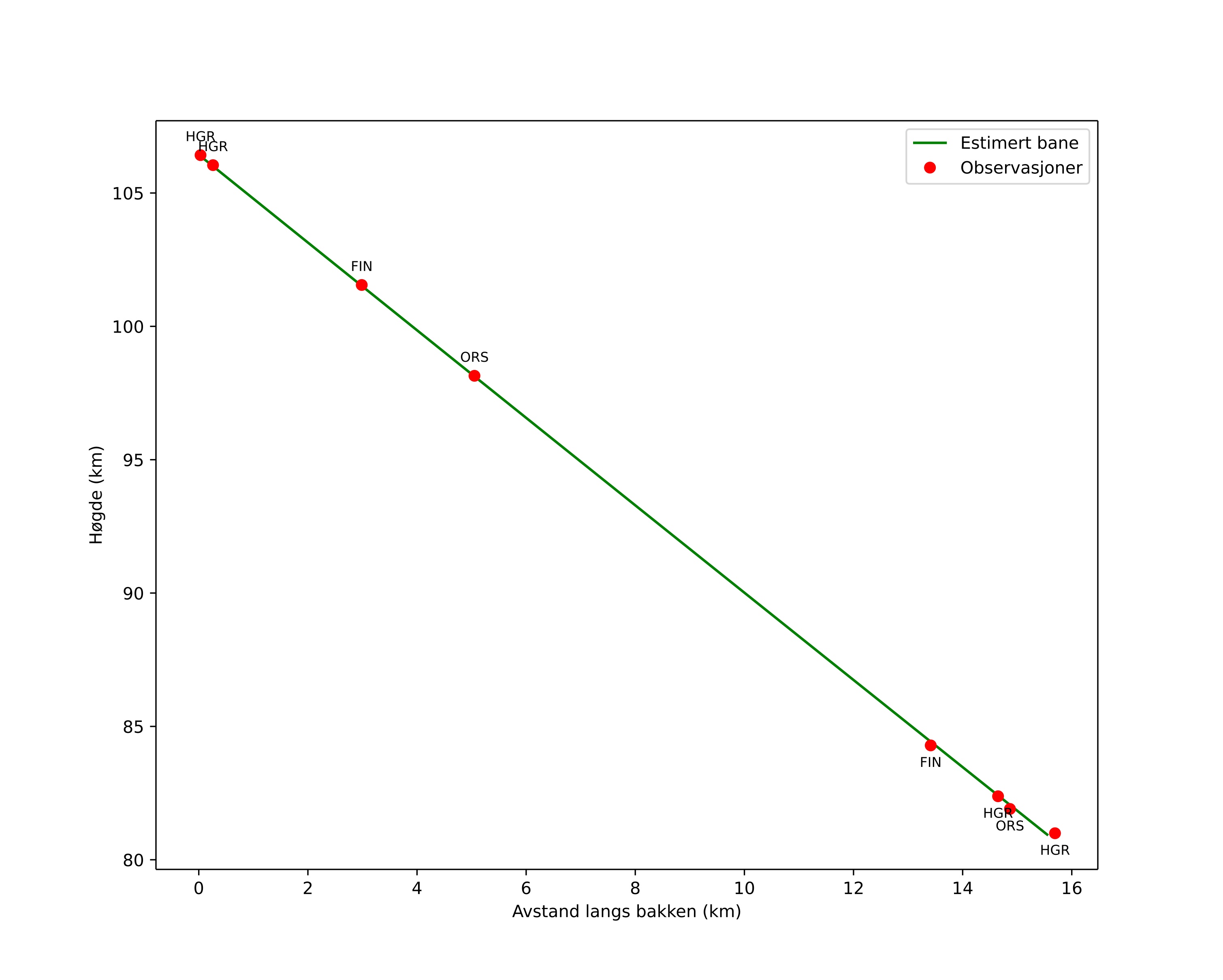 height profile