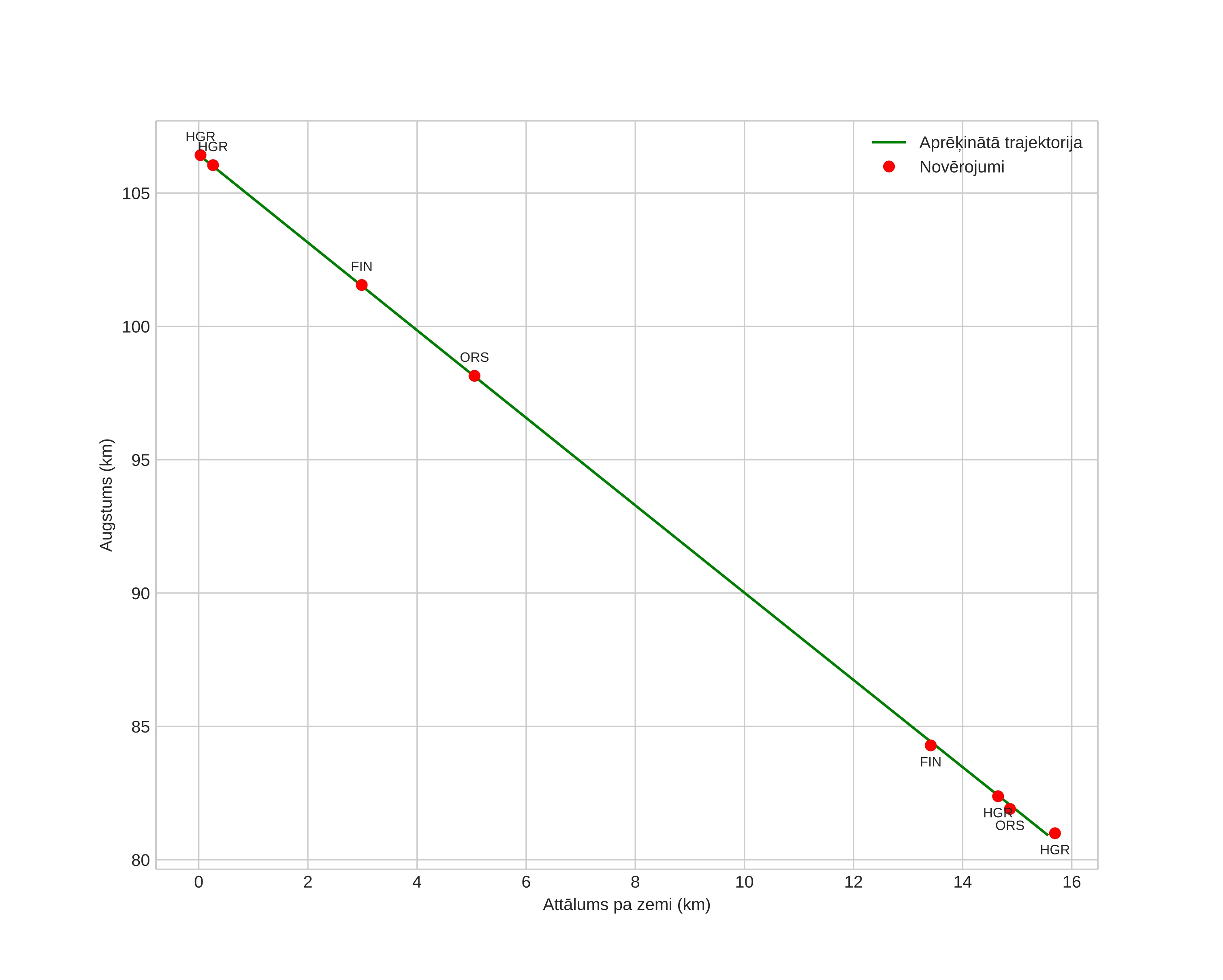 height profile