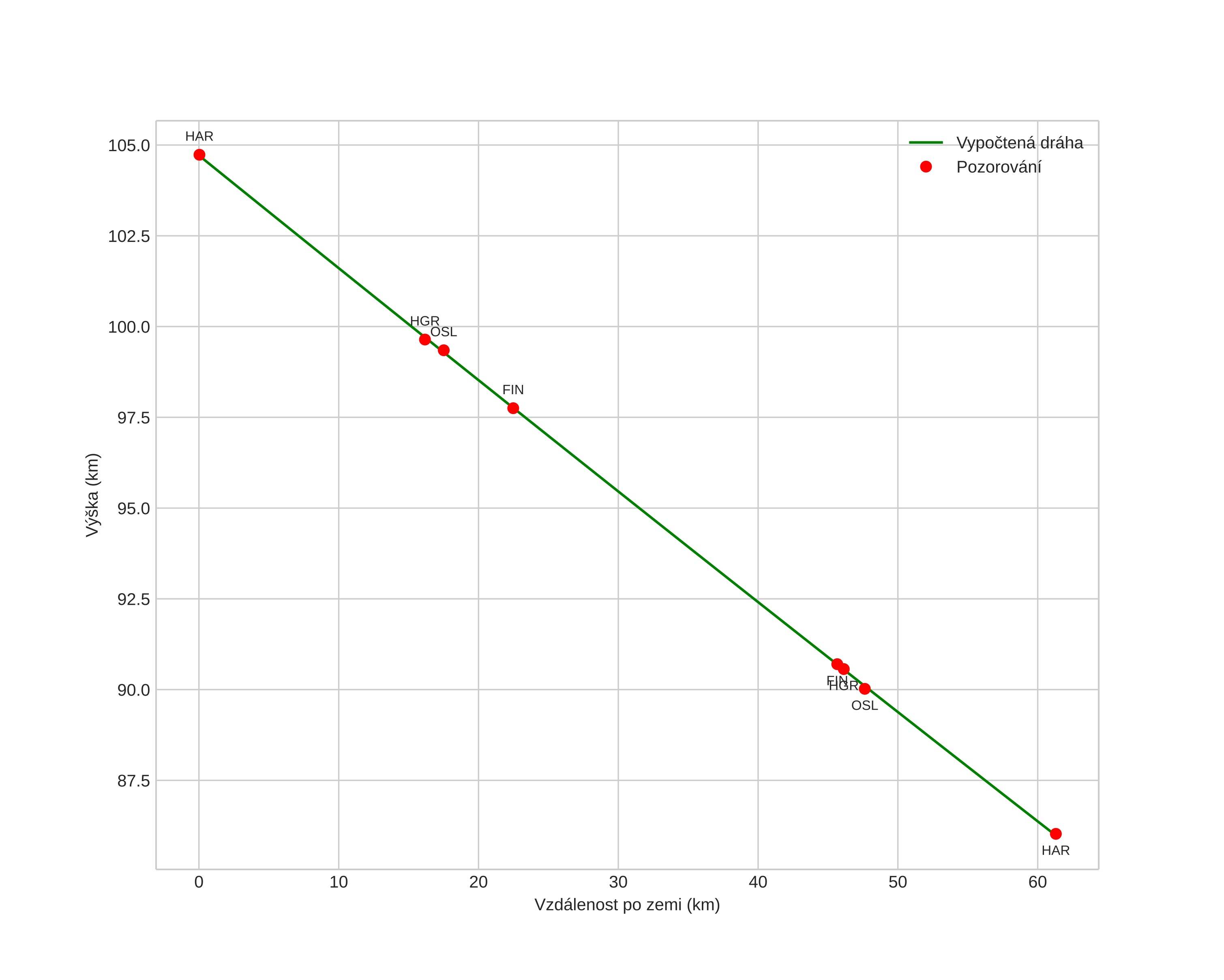 height profile