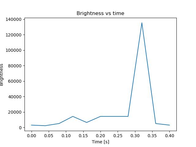 brightness
