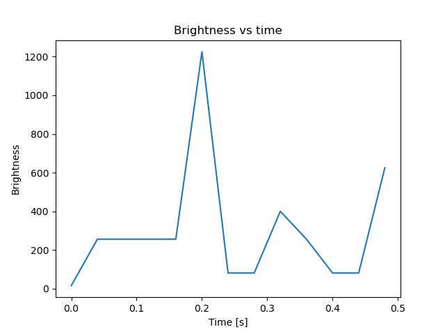 brightness